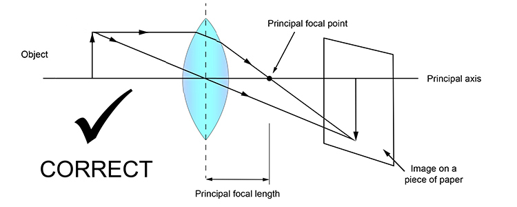 The focal length is the distance from the centre of the lens to the principal focal point.